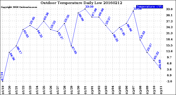 Milwaukee Weather Outdoor Temperature<br>Daily Low