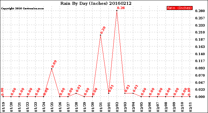 Milwaukee Weather Rain<br>By Day<br>(Inches)