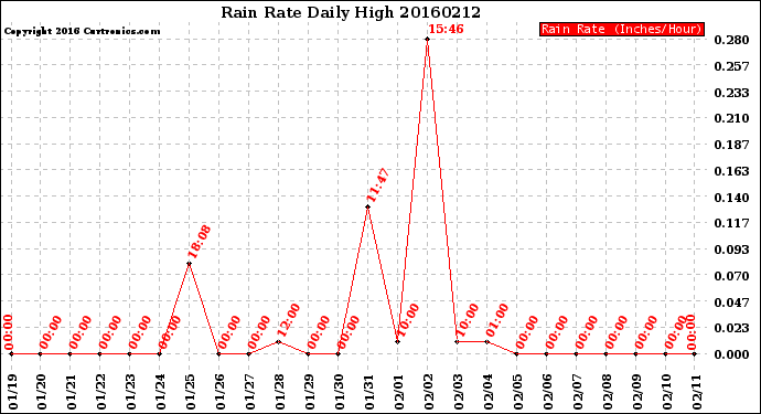 Milwaukee Weather Rain Rate<br>Daily High