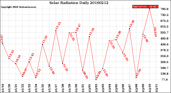 Milwaukee Weather Solar Radiation<br>Daily