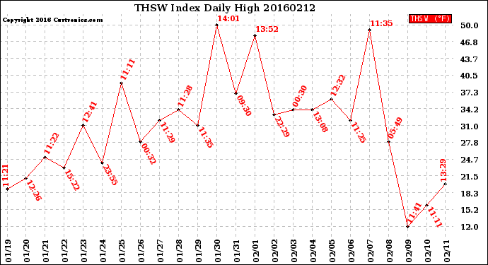 Milwaukee Weather THSW Index<br>Daily High