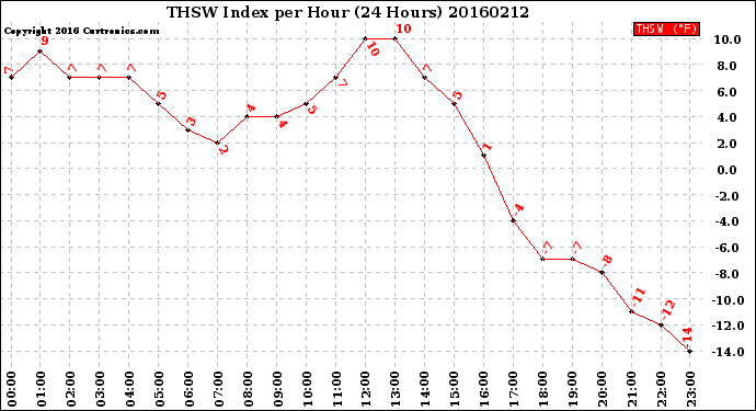 Milwaukee Weather THSW Index<br>per Hour<br>(24 Hours)