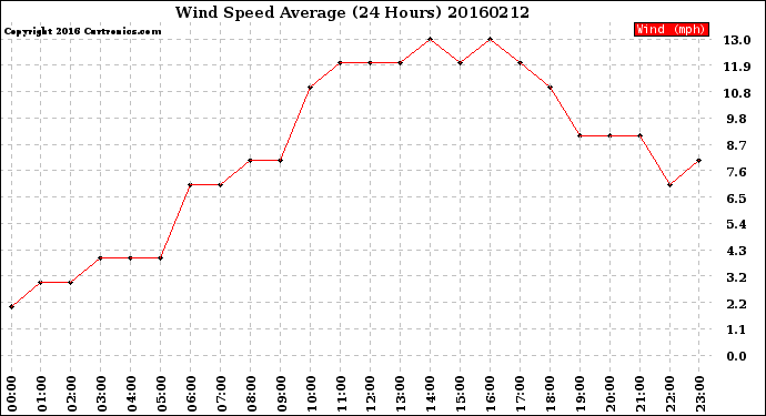 Milwaukee Weather Wind Speed<br>Average<br>(24 Hours)