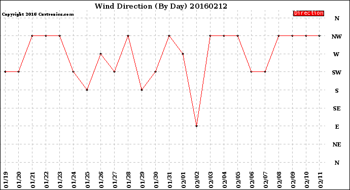 Milwaukee Weather Wind Direction<br>(By Day)