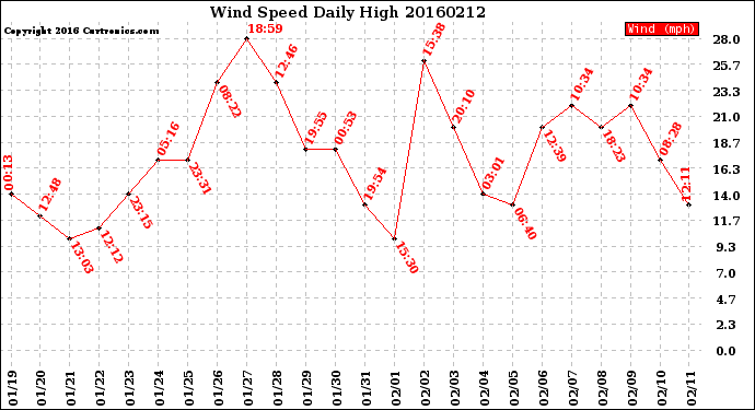 Milwaukee Weather Wind Speed<br>Daily High