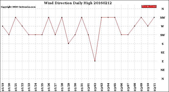 Milwaukee Weather Wind Direction<br>Daily High