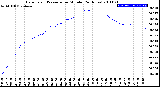 Milwaukee Weather Barometric Pressure<br>per Minute<br>(24 Hours)