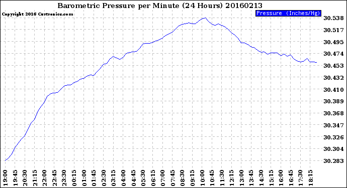 Milwaukee Weather Barometric Pressure<br>per Minute<br>(24 Hours)