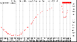 Milwaukee Weather Outdoor Humidity<br>Every 5 Minutes<br>(24 Hours)