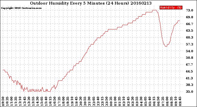 Milwaukee Weather Outdoor Humidity<br>Every 5 Minutes<br>(24 Hours)