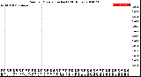 Milwaukee Weather Rain<br>per Minute<br>(Inches)<br>(24 Hours)