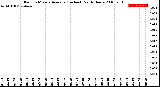 Milwaukee Weather Rain<br>15 Minute Average<br>(Inches)<br>Past 6 Hours