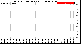 Milwaukee Weather Rain Rate<br>15 Minute Average<br>Past 6 Hours