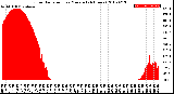 Milwaukee Weather Solar Radiation<br>per Minute<br>(24 Hours)