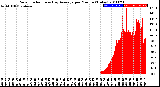 Milwaukee Weather Solar Radiation<br>& Day Average<br>per Minute<br>(Today)