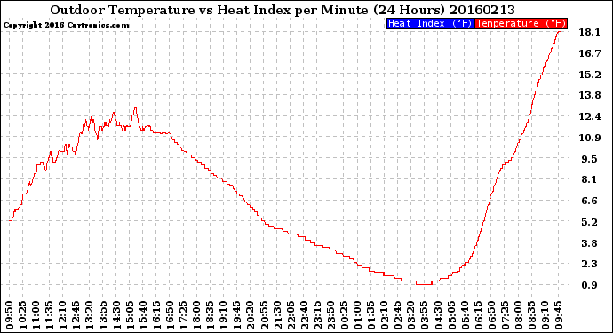 Milwaukee Weather Outdoor Temperature<br>vs Heat Index<br>per Minute<br>(24 Hours)