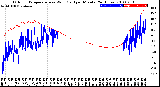 Milwaukee Weather Outdoor Temperature<br>vs Wind Chill<br>per Minute<br>(24 Hours)