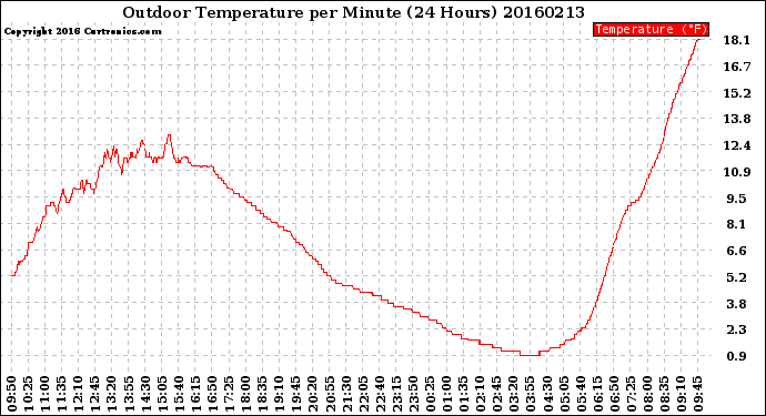 Milwaukee Weather Outdoor Temperature<br>per Minute<br>(24 Hours)