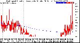 Milwaukee Weather Wind Speed<br>Actual and Average<br>by Minute<br>(24 Hours) (New)