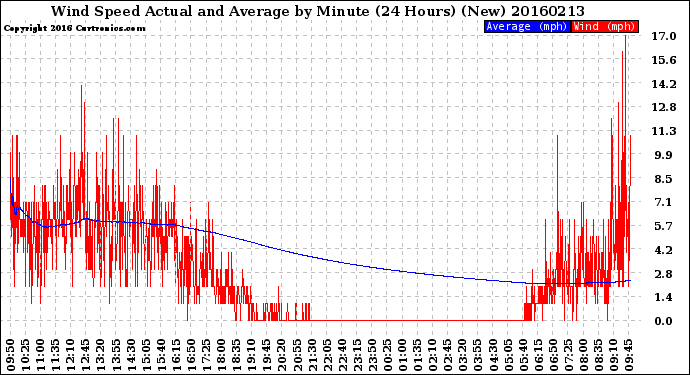 Milwaukee Weather Wind Speed<br>Actual and Average<br>by Minute<br>(24 Hours) (New)