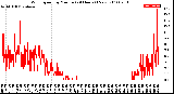 Milwaukee Weather Wind Speed<br>by Minute<br>(24 Hours) (New)