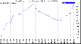 Milwaukee Weather Wind Chill<br>Hourly Average<br>(24 Hours)