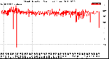 Milwaukee Weather Wind Direction<br>(24 Hours) (Raw)