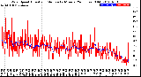 Milwaukee Weather Wind Speed<br>Actual and Median<br>by Minute<br>(24 Hours) (Old)