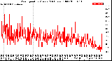 Milwaukee Weather Wind Speed<br>by Minute<br>(24 Hours) (Old)