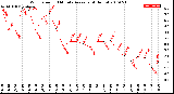 Milwaukee Weather Wind Speed<br>10 Minute Average<br>(4 Hours)