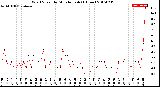 Milwaukee Weather Wind Speed<br>by Minute mph<br>(1 Hour)