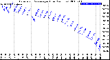 Milwaukee Weather Barometric Pressure<br>per Hour<br>(24 Hours)