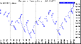 Milwaukee Weather Barometric Pressure<br>Daily High