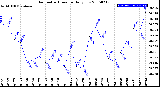 Milwaukee Weather Barometric Pressure<br>Daily Low