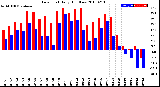 Milwaukee Weather Dew Point<br>Daily High/Low