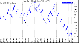 Milwaukee Weather Dew Point<br>Daily Low