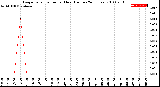 Milwaukee Weather Evapotranspiration<br>per Hour<br>(Inches 24 Hours)