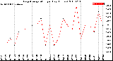 Milwaukee Weather Evapotranspiration<br>per Day (Inches)