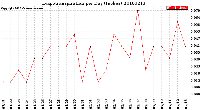 Milwaukee Weather Evapotranspiration<br>per Day (Inches)