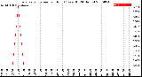 Milwaukee Weather Evapotranspiration<br>per Hour<br>(Ozs sq/ft 24 Hours)