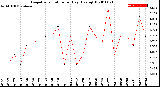 Milwaukee Weather Evapotranspiration<br>per Day (Ozs sq/ft)