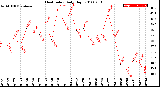 Milwaukee Weather Heat Index<br>Daily High