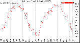 Milwaukee Weather Heat Index<br>Monthly High