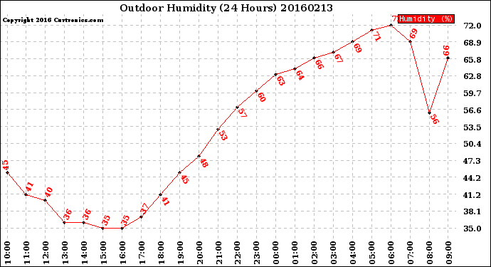 Milwaukee Weather Outdoor Humidity<br>(24 Hours)