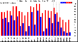 Milwaukee Weather Outdoor Humidity<br>Daily High/Low