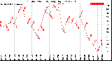 Milwaukee Weather Outdoor Humidity<br>Daily High