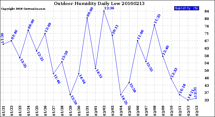 Milwaukee Weather Outdoor Humidity<br>Daily Low