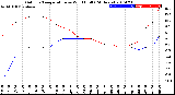 Milwaukee Weather Outdoor Temperature<br>vs Wind Chill<br>(24 Hours)