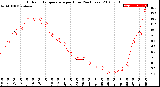 Milwaukee Weather Outdoor Temperature<br>per Hour<br>(24 Hours)