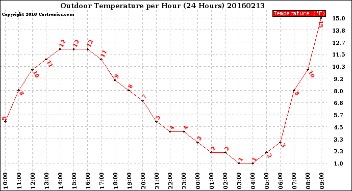 Milwaukee Weather Outdoor Temperature<br>per Hour<br>(24 Hours)